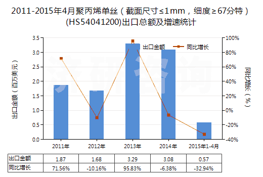 2011-2015年4月聚丙烯單絲（截面尺寸≤1mm，細度≥67分特）(HS54041200)出口總額及增速統(tǒng)計